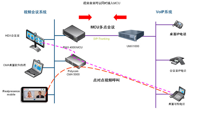 會(huì)議場(chǎng)景八：VOIP電話(huà)融合